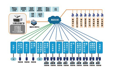 构建智慧供应链新生态 集团大宗物资营销信息化管理系统解析