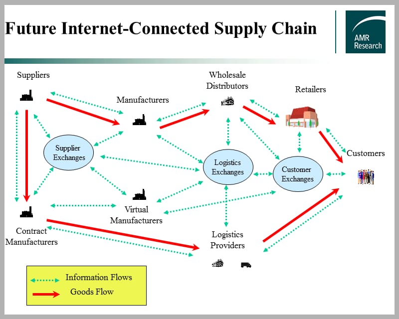 Supply Chain Management: The Foundation of E-Commerce