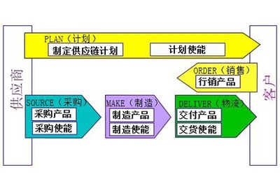 供应链管理的七大原则和战略管理要点