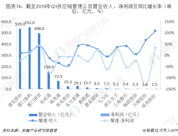 行业版图 2019年中国供应链管理产业竞争格局全局观
